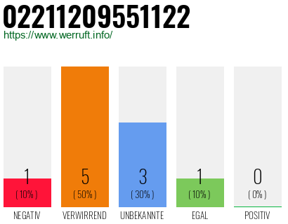 Rufnummer 02211209551122 Telefonnummer 02211209551122