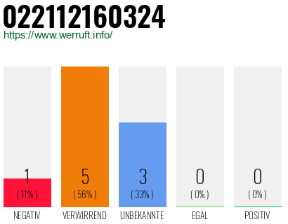 Rufnummer 022112160324 Telefonnummer 022112160324