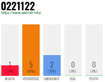 Rufnummer 0221122 Telefonnummer 0221122
