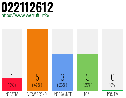 Rufnummer 022112612 Telefonnummer 022112612