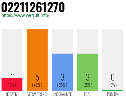 Rufnummer 02211261270 Telefonnummer 02211261270