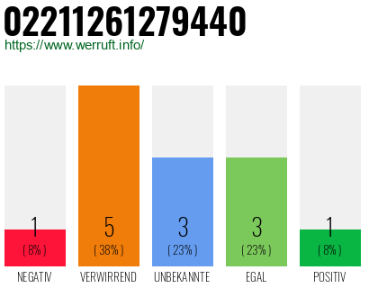 Rufnummer 02211261279440 Telefonnummer 02211261279440