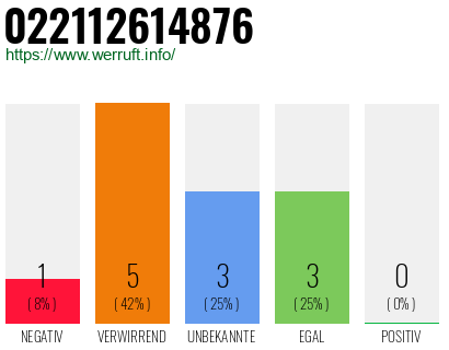Rufnummer 022112614876 Telefonnummer 022112614876