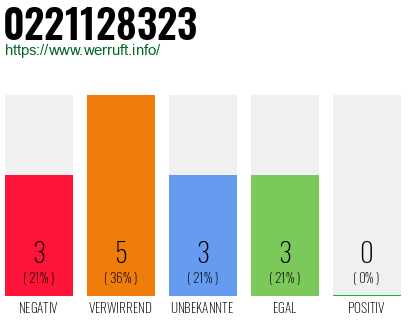 Rufnummer 0221128323 Telefonnummer 0221128323
