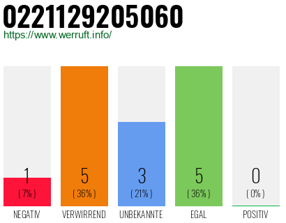Rufnummer 0221129205060 Telefonnummer 0221129205060