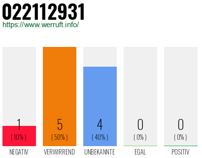 Rufnummer 022112931 Telefonnummer 022112931