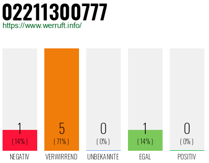 Rufnummer 02211300777 Telefonnummer 02211300777