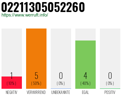 Rufnummer 02211305052260 Telefonnummer 02211305052260