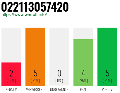 Rufnummer 022113057420 Telefonnummer 022113057420