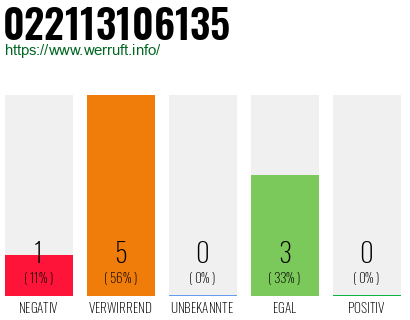 Rufnummer 022113106135 Telefonnummer 022113106135