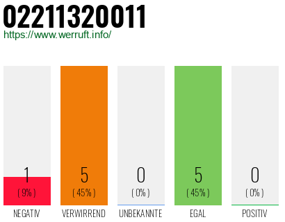 Rufnummer 02211320011 Telefonnummer 02211320011