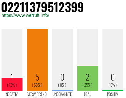 Rufnummer 02211379512399 Telefonnummer 02211379512399