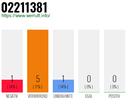 Rufnummer 02211381 Telefonnummer 02211381