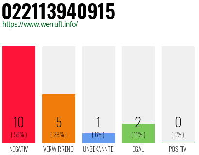 Rufnummer 022113940915 Telefonnummer 022113940915