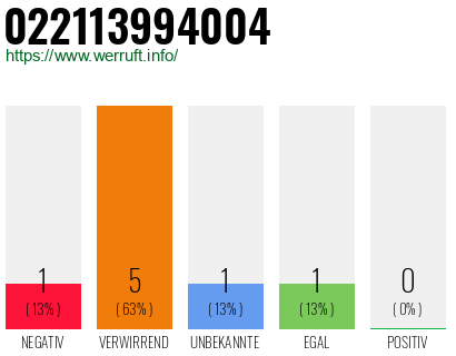 Rufnummer 022113994004 Telefonnummer 022113994004