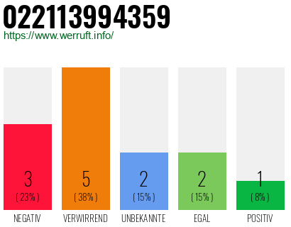 Rufnummer 022113994359 Telefonnummer 022113994359