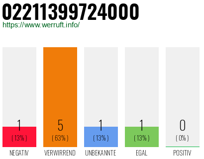 Rufnummer 02211399724000 Telefonnummer 02211399724000