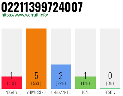 Rufnummer 02211399724007 Telefonnummer 02211399724007