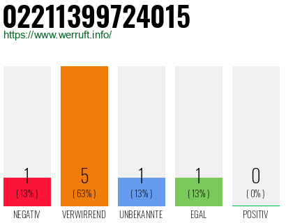 Rufnummer 02211399724015 Telefonnummer 02211399724015