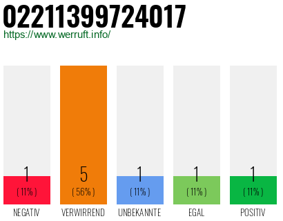 Rufnummer 02211399724017 Telefonnummer 02211399724017