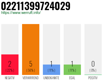 Rufnummer 02211399724029 Telefonnummer 02211399724029