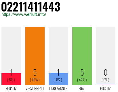 Rufnummer 02211411443 Telefonnummer 02211411443