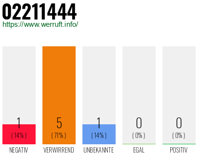 Rufnummer 02211444 Telefonnummer 02211444