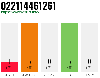 Rufnummer 022114461261 Telefonnummer 022114461261