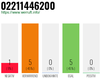 Rufnummer 02211446200 Telefonnummer 02211446200