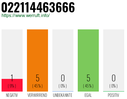 Rufnummer 022114463666 Telefonnummer 022114463666