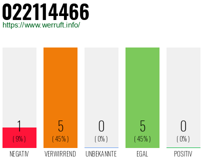 Rufnummer 022114466 Telefonnummer 022114466