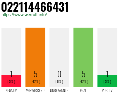 Rufnummer 022114466431 Telefonnummer 022114466431