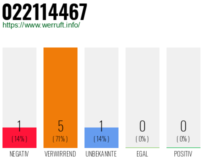 Rufnummer 022114467 Telefonnummer 022114467