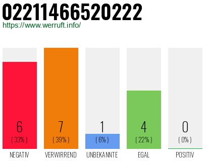 Rufnummer 02211466520222 Telefonnummer 02211466520222