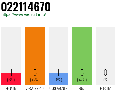 Rufnummer 022114670 Telefonnummer 022114670