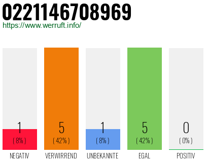 Rufnummer 0221146708969 Telefonnummer 0221146708969