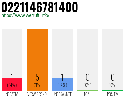 Rufnummer 0221146781400 Telefonnummer 0221146781400