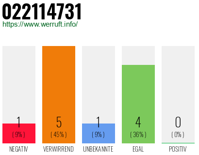 Rufnummer 022114731 Telefonnummer 022114731