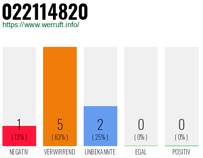 Rufnummer 022114820 Telefonnummer 022114820