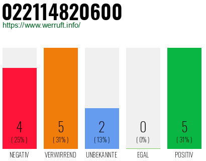 Rufnummer 022114820600 Telefonnummer 022114820600