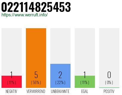 Rufnummer 022114825453 Telefonnummer 022114825453