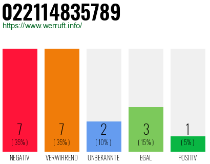 Rufnummer 022114835789 Telefonnummer 022114835789