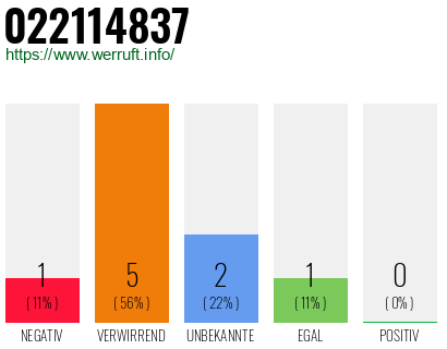 Rufnummer 022114837 Telefonnummer 022114837