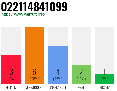 Rufnummer 022114841099 Telefonnummer 022114841099