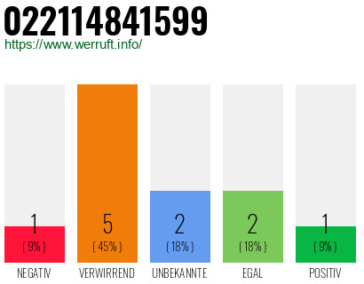Rufnummer 022114841599 Telefonnummer 022114841599