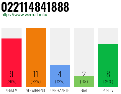 Rufnummer 022114841888 Telefonnummer 022114841888