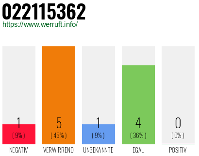 Rufnummer 022115362 Telefonnummer 022115362