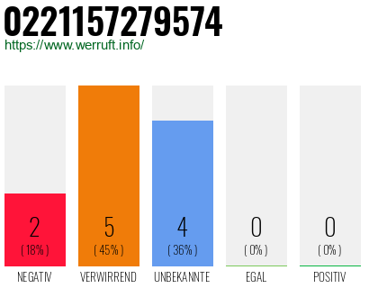 Rufnummer 0221157279574 Telefonnummer 0221157279574