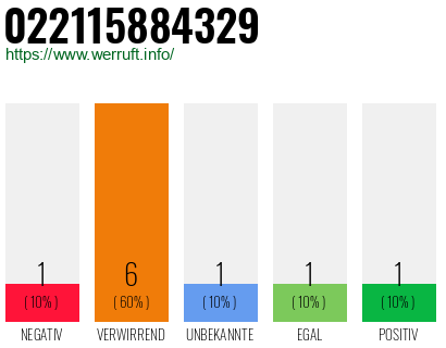 Rufnummer 022115884329 Telefonnummer 022115884329