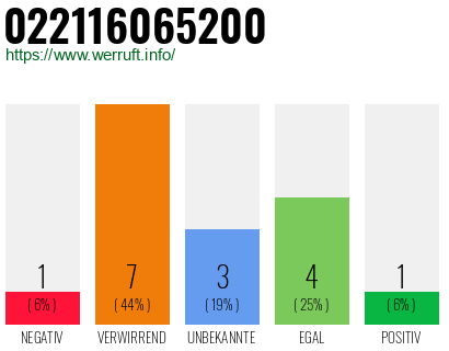 Rufnummer 022116065200 Telefonnummer 022116065200